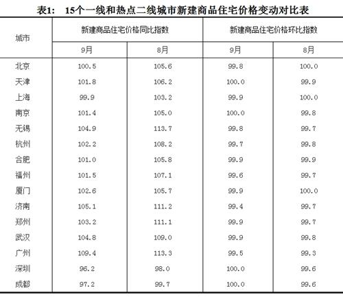 2017年9月份，15個一線和熱點二線城市新建商品住宅價格變動對比表。圖片來源：國家統(tǒng)計局官網(wǎng)